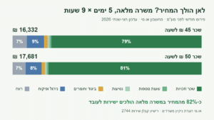 אינפוגרפיקה: פירוט עלות ניקיון משרדים חודשית במשרה מלאה, 5 ימים × 9 שעות, שכר 45 ו-50 ש"ח לשעה